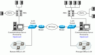 Damage salutation voip Gateway