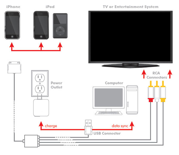 Apple Composite AV Dock Connector to USB Cable Brand New  large image 0