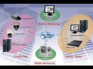 Smart Surveillance System